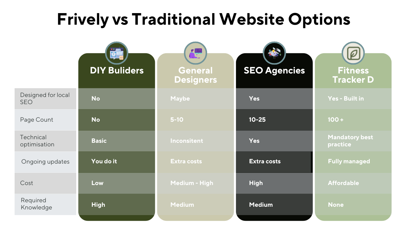 Four-column comparison table: DIY Buliders, General Designers, SEO Agencies, Fitness Tracker D with SEO, page count, optimisation, updates, cost, and knowledge rows